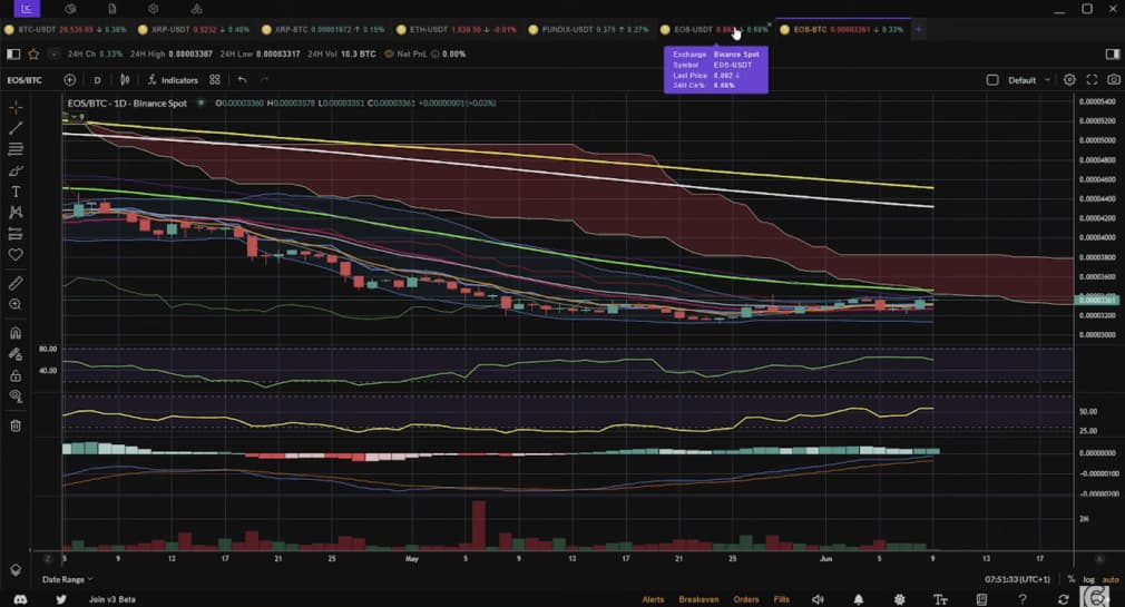 A technical trading chart for EOS/BTC on Binance with various indicators